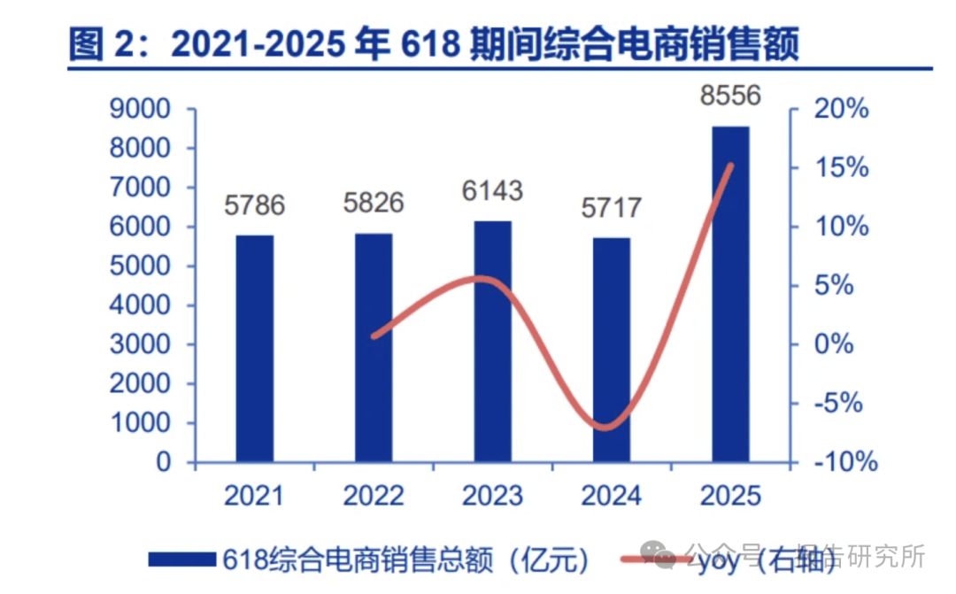 历年“618”购物节看宠物食品行业变化（附）开元棋牌2025年宠物食品行业系列深度：从(图1)