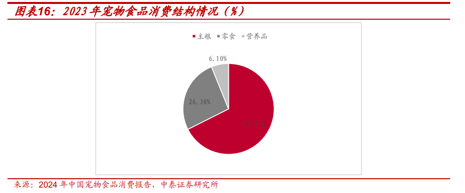 度报告：北交所宠物食品第一股募资开启主粮成长曲线开元棋牌试玩【中泰北交所先进产业团队】路斯股份深(图4)