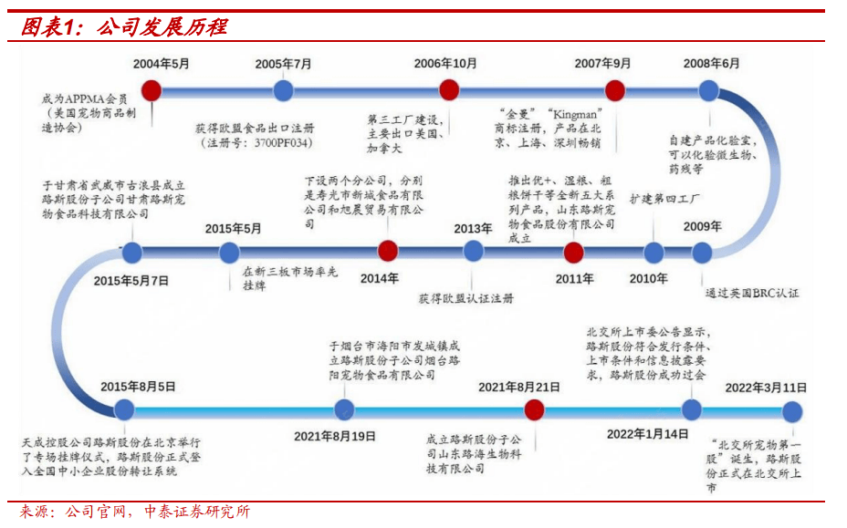 度报告：北交所宠物食品第一股募资开启主粮成长曲线开元棋牌试玩【中泰北交所先进产业团队】路斯股份深(图11)
