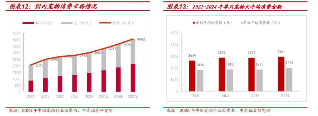度报告：北交所宠物食品第一股募资开启主粮成长曲线开元棋牌试玩【中泰北交所先进产业团队】路斯股份深(图14)