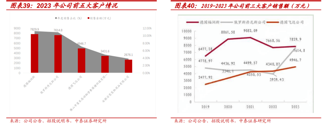 度报告：北交所宠物食品第一股募资开启主粮成长曲线开元棋牌试玩【中泰北交所先进产业团队】路斯股份深(图15)