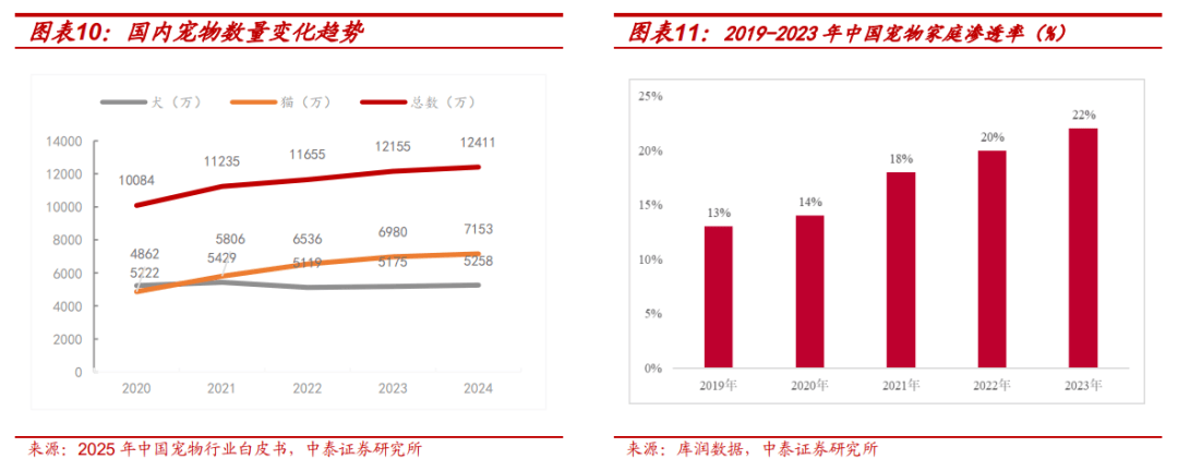 度报告：北交所宠物食品第一股募资开启主粮成长曲线开元棋牌试玩【中泰北交所先进产业团队】路斯股份深(图22)