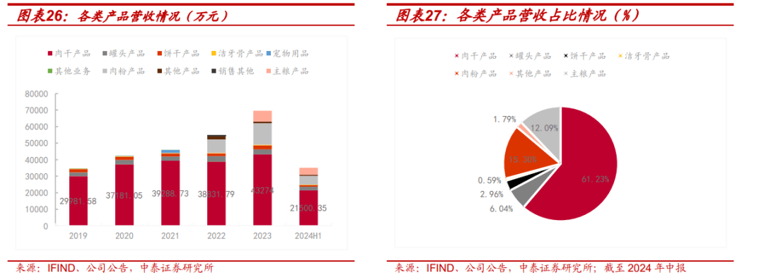 度报告：北交所宠物食品第一股募资开启主粮成长曲线开元棋牌试玩【中泰北交所先进产业团队】路斯股份深(图23)